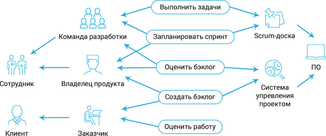 Схема работы